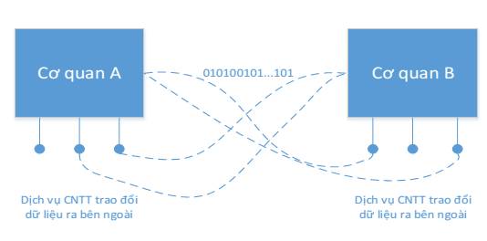Công văn 3788BTTTTTHH năm 2014 liên thông trao đổi dữ liệu có cấu trúc  bằng ngôn ngữ XML